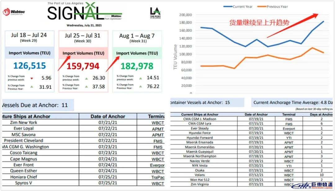 全球有328艘船舶滯留港口，116個港口報告了存在擁堵等問題！