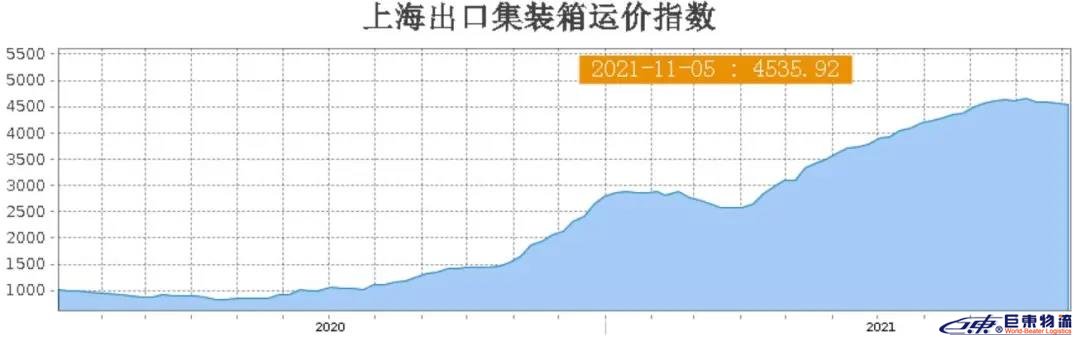海運費一天一價，不敢接單！航線運價保持高位徘徊