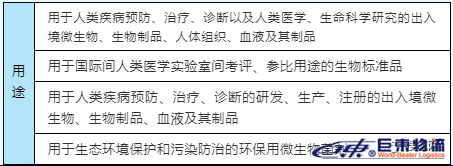 最新！特殊物品出口全流程