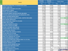 2021年國(guó)內(nèi)美線,TOP200貨代排名