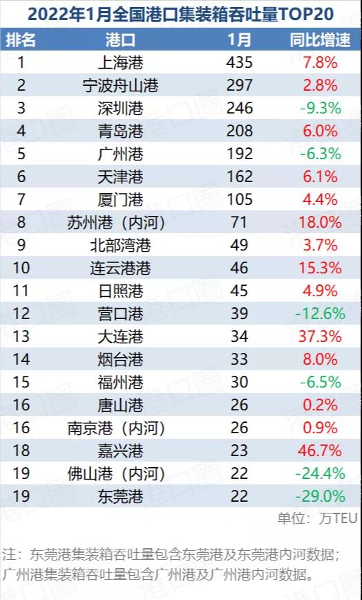 2022年1月全國(guó)港口集裝箱吞吐量