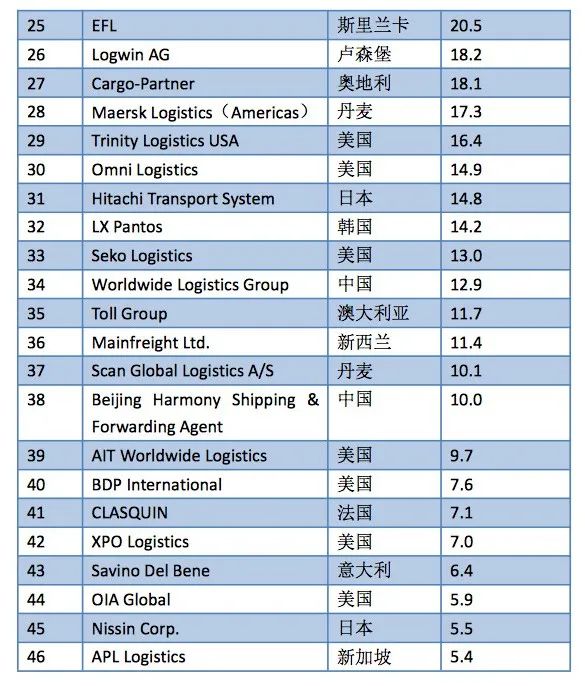 2022年全球海運(yùn)、空運(yùn)貨代TOP50排名