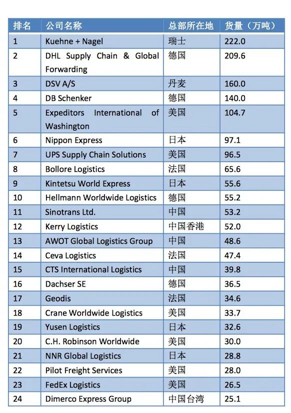 2022年全球海運(yùn)、空運(yùn)貨代TOP50排名