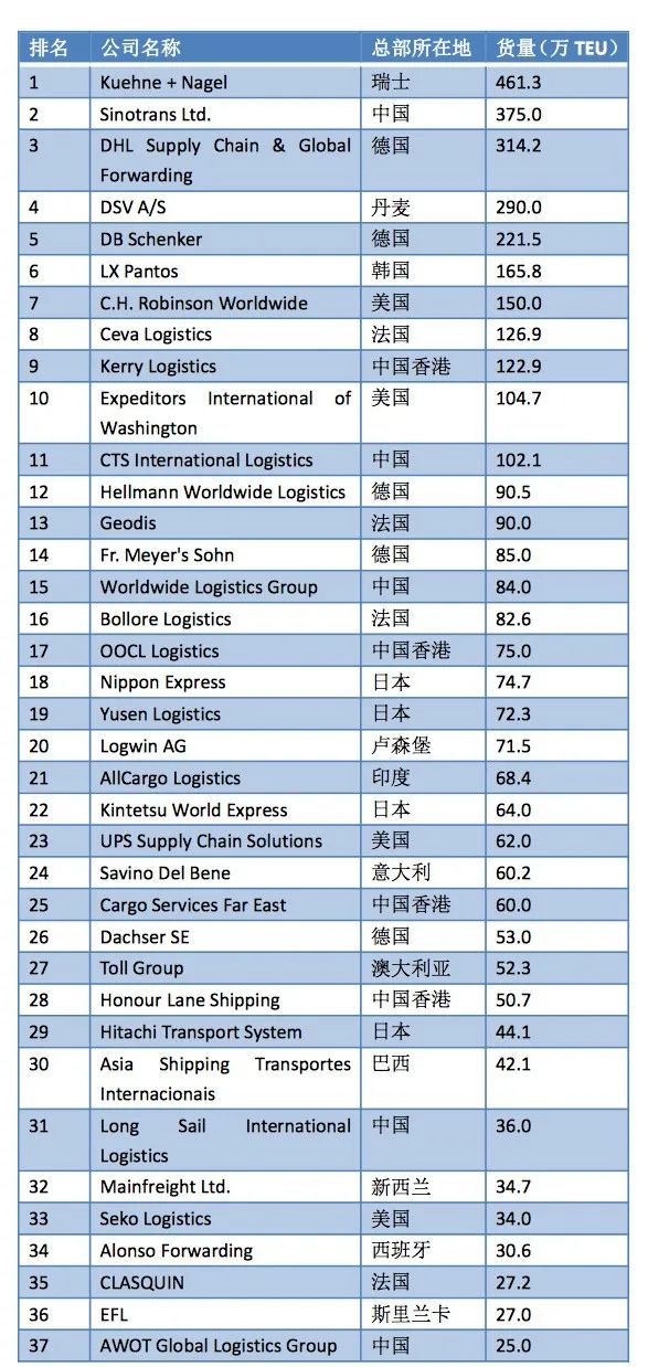 2022年全球海運(yùn)、空運(yùn)貨代TOP50排名