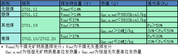 進(jìn)口煤炭都有哪些種類？進(jìn)口煤炭該如何申報(bào)？