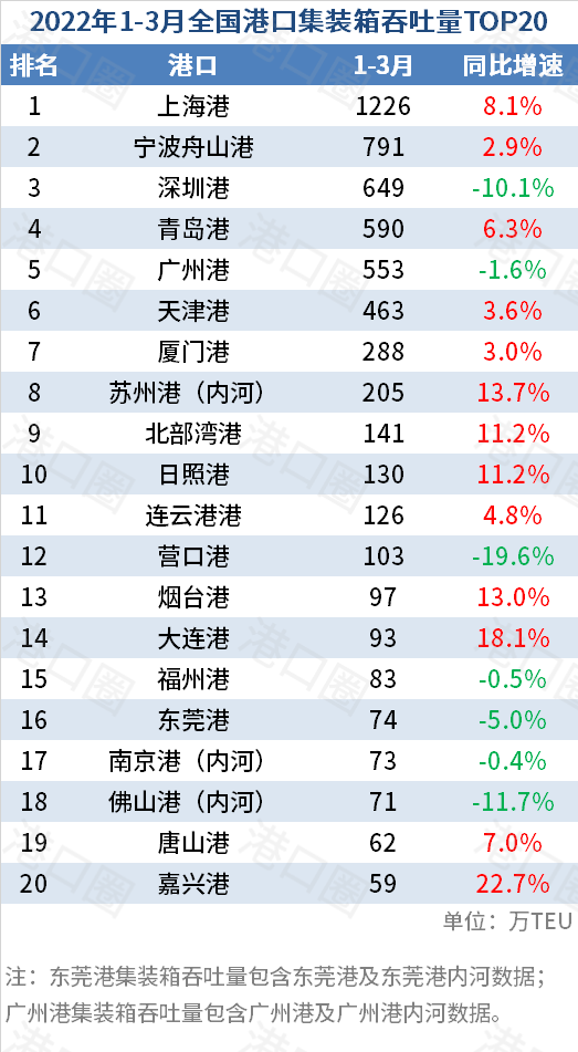 2022年1-3月全國港口集裝箱吞吐量top20
