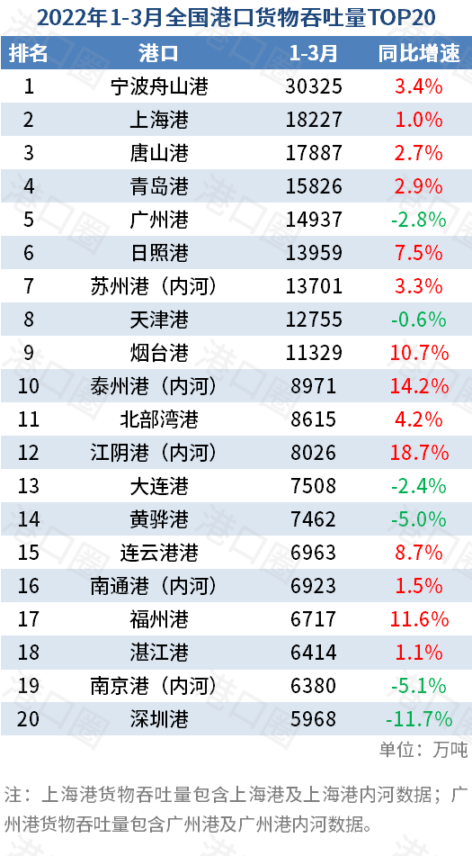 2022年1-3月全國港口集裝箱吞吐量top20