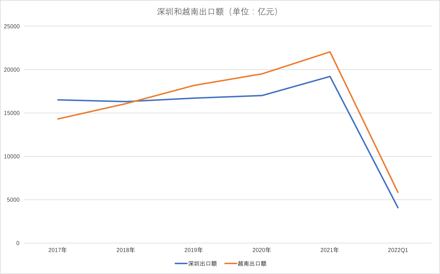 越南一季度出口額首超深圳？其實2019年就開始領先了