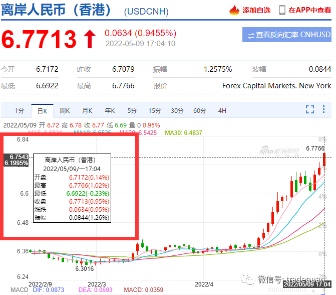 瘋了！人民幣要到6.8了？？