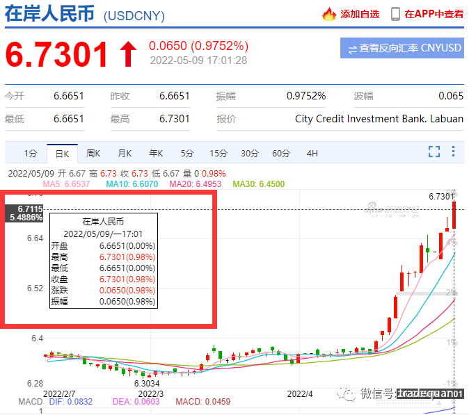 瘋了！人民幣要到6.8了？？
