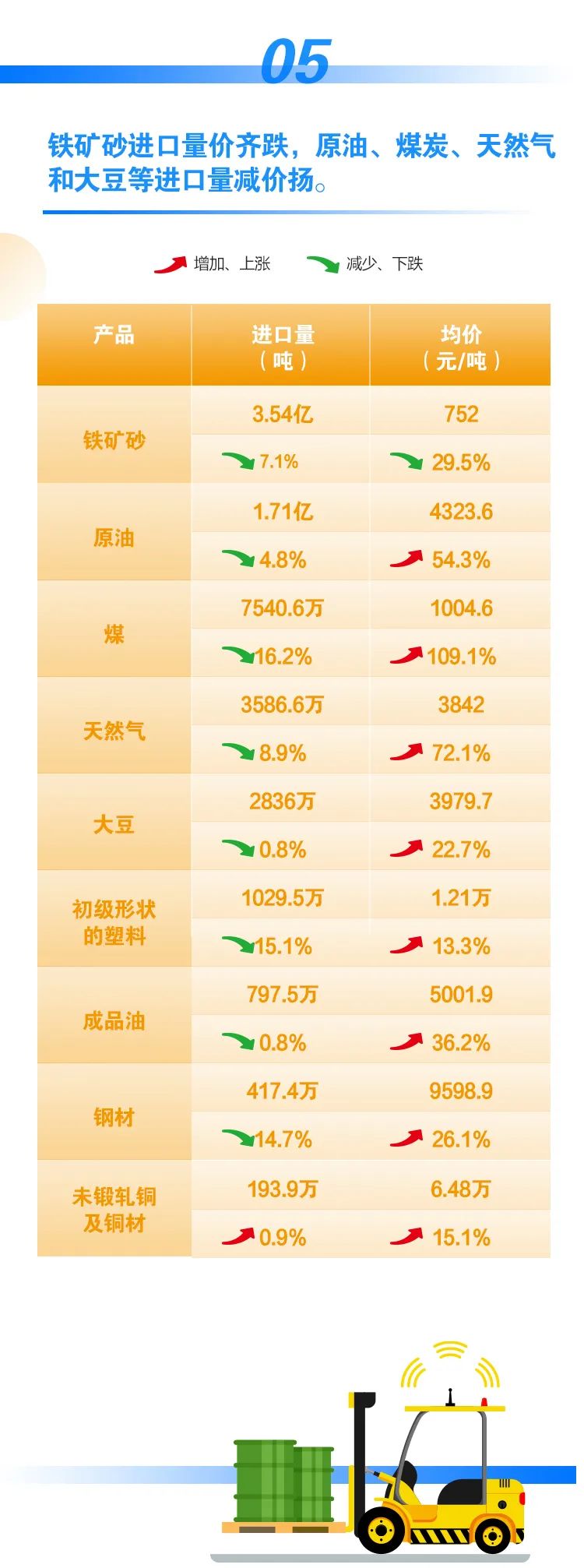 前4個(gè)月我國(guó)進(jìn)出口同比增長(zhǎng)7.9%