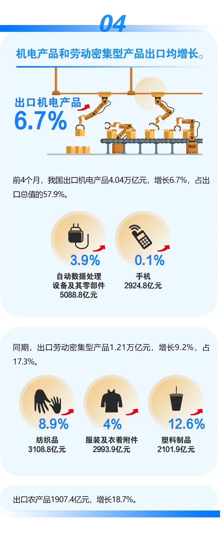 前4個(gè)月我國(guó)進(jìn)出口同比增長(zhǎng)7.9%