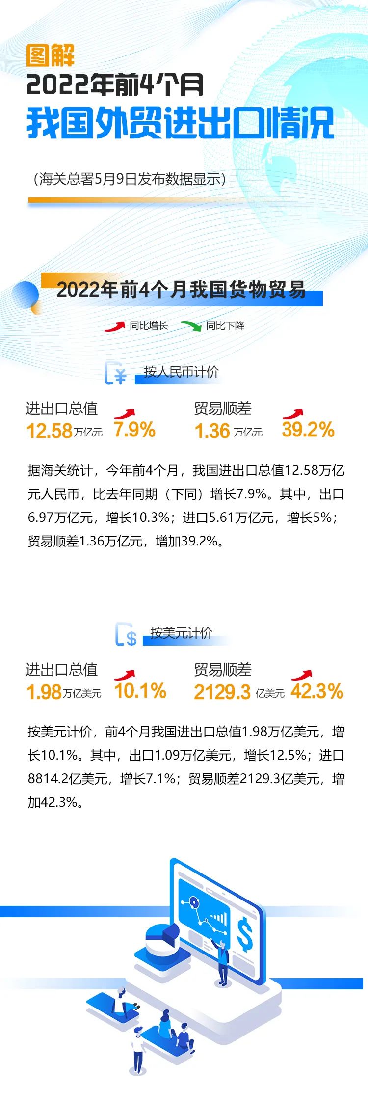 前4個(gè)月我國(guó)進(jìn)出口同比增長(zhǎng)7.9%