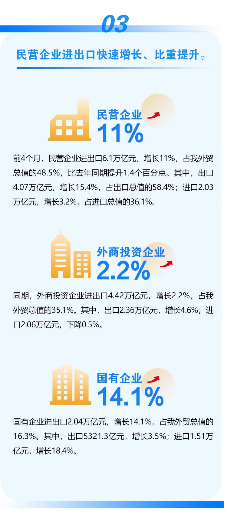 前4個(gè)月我國(guó)進(jìn)出口同比增長(zhǎng)7.9%