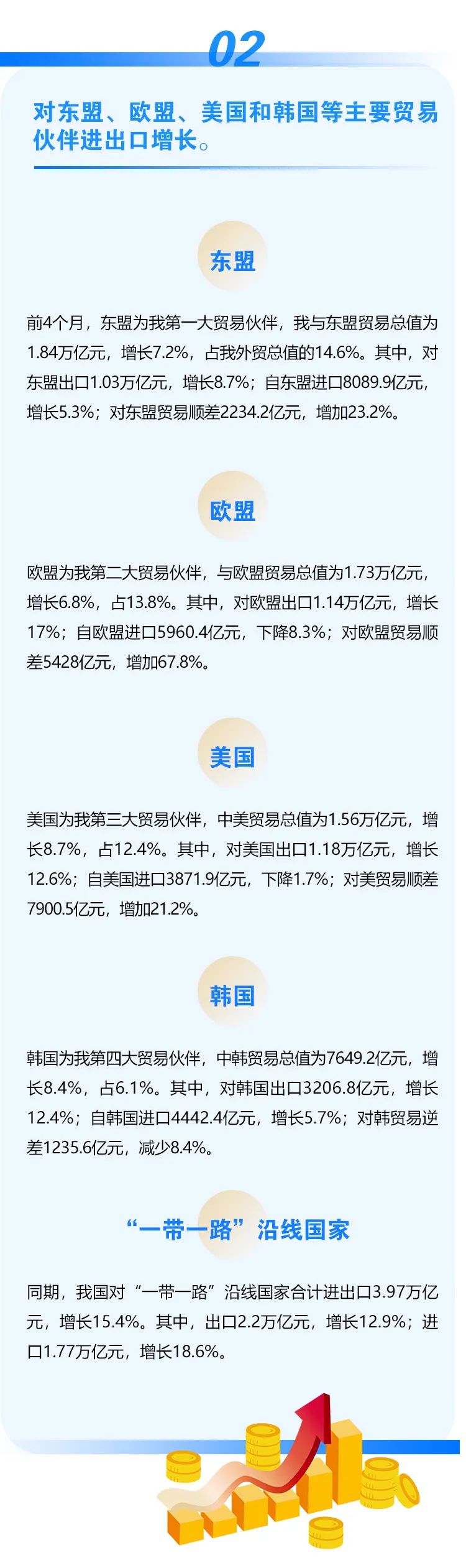 前4個(gè)月我國(guó)進(jìn)出口同比增長(zhǎng)7.9%