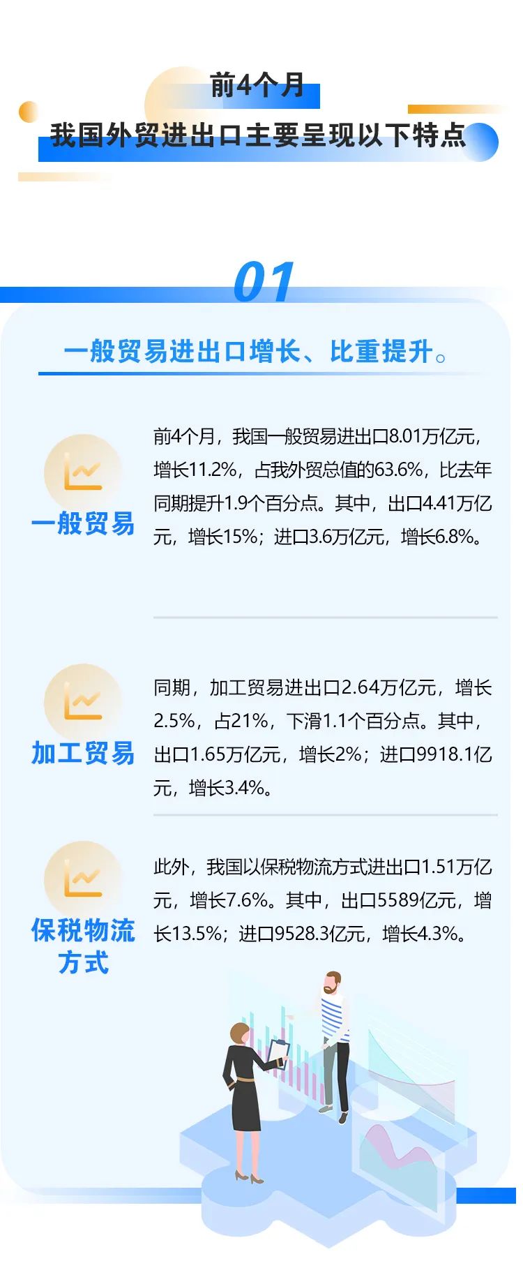 前4個(gè)月我國(guó)進(jìn)出口同比增長(zhǎng)7.9%