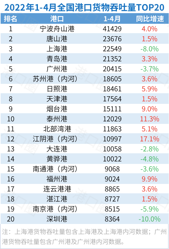 2022年1-4月全國港口貨物吞吐量TOP20排名
