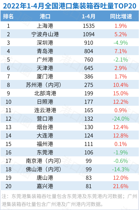2022年1-4月全國港口貨物吞吐量TOP20排名
