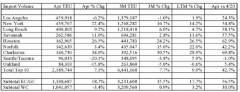 美國10大港口4月份的進口箱量增長 7.1%