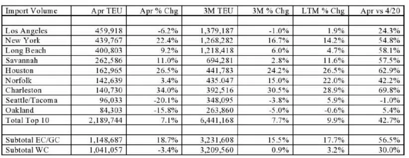 美國(guó)10大港口4月份的進(jìn)口箱量增長(zhǎng) 7.1%