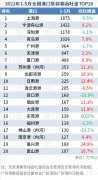 2022年5月全國港口集裝箱吞吐量TOP20排名