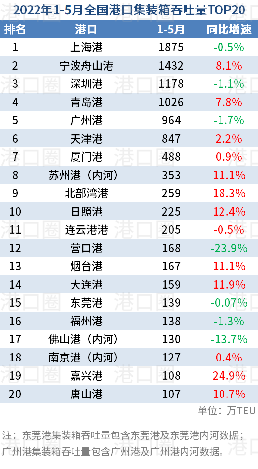 2022年5月全國港口集裝箱吞吐量TOP20排名