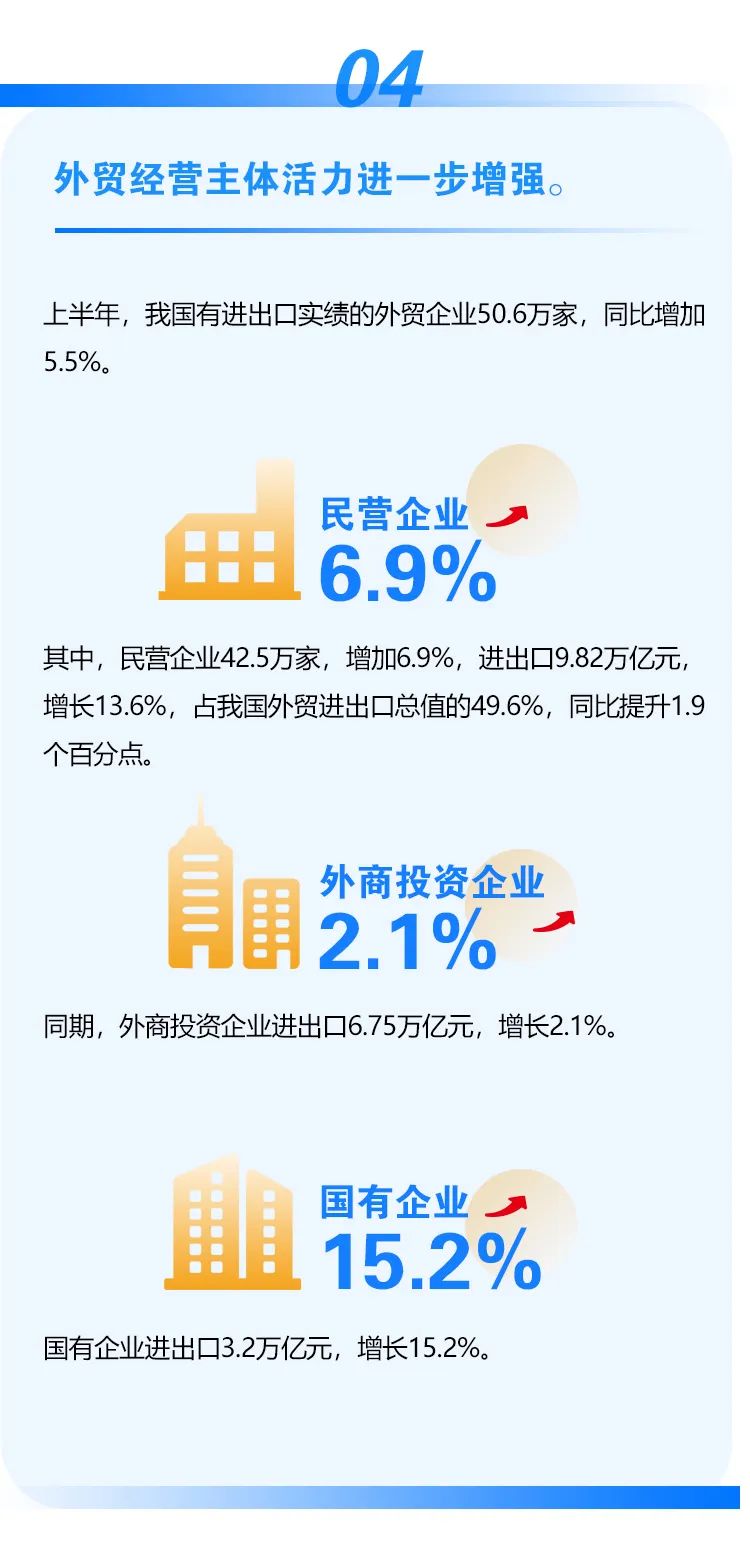圖解｜2022上半年我國外貿(mào)進(jìn)出口情況