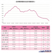 即期運價低于長協(xié)運價，船貨雙方攻防互