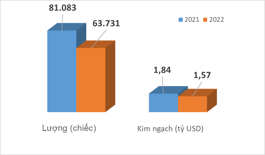 越南前六個月進(jìn)口了63,000輛汽車