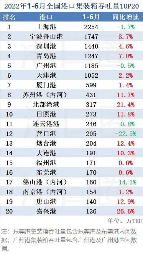 上半年全國港口吞吐量數(shù)據(jù)出爐：基本恢復至疫情前正常水平