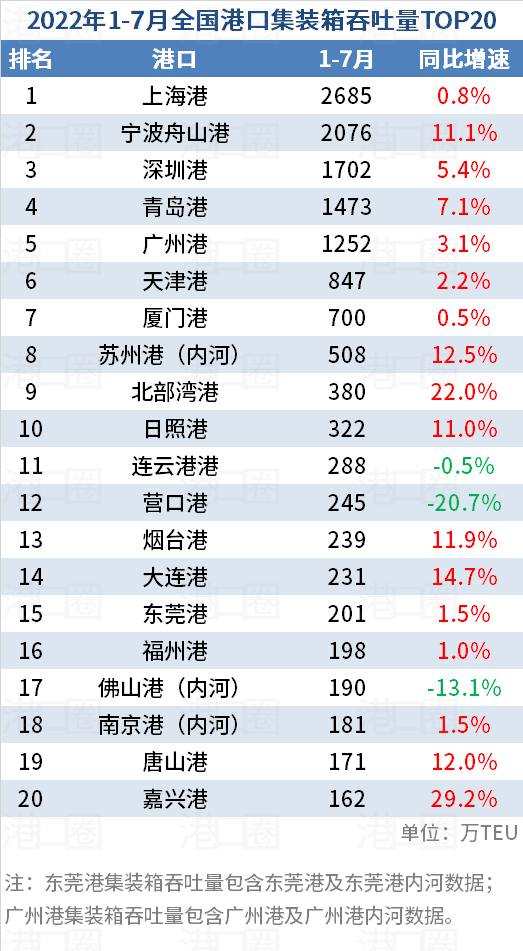 全國港口1-7月吞吐量數(shù)據(jù)出爐：有喜有憂