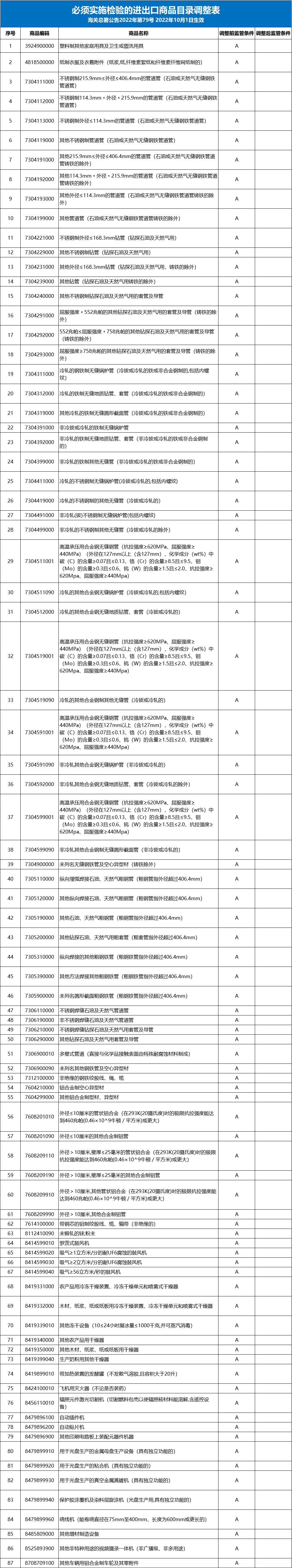 重磅公告！87個(gè)海關(guān)商品編號(hào)的商品，不再實(shí)施進(jìn)口商品檢驗(yàn)