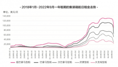 租金下降近40%，二手船價(jià)下跌25%，新船價(jià)