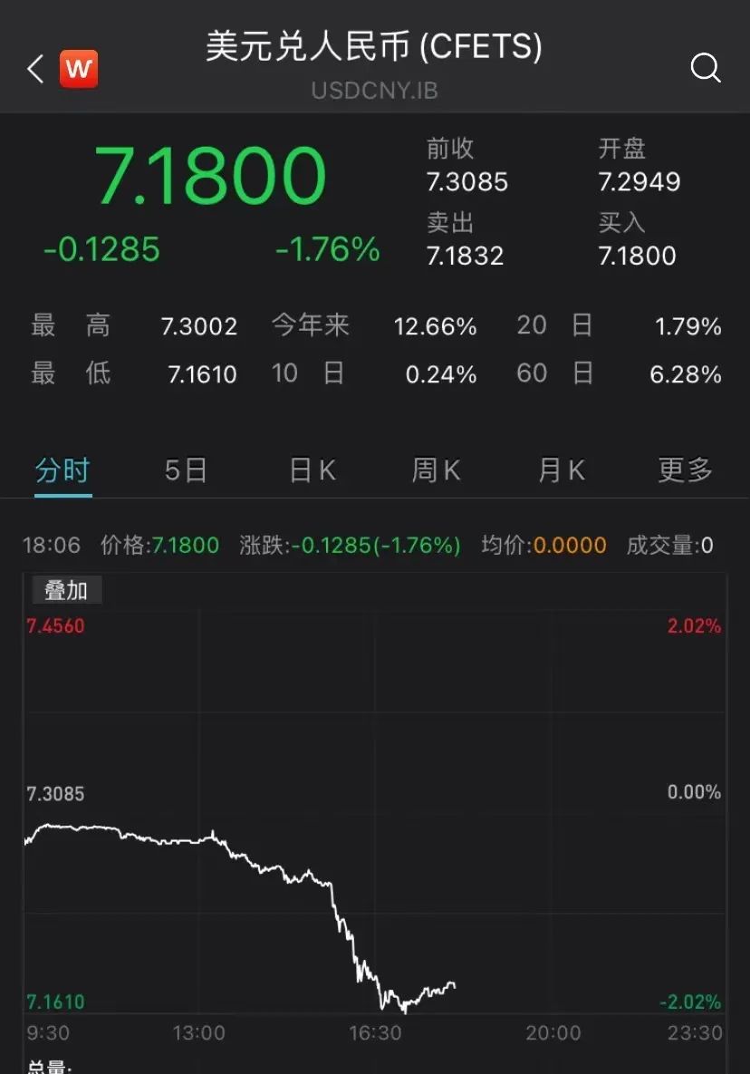 最新消息！人民幣狂飆超千點