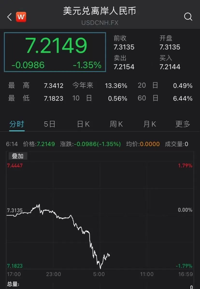 最新消息！人民幣狂飆超千點
