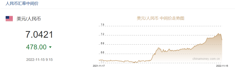 飆漲1008點(diǎn)！單日漲幅創(chuàng)下17年紀(jì)錄！人民幣要收復(fù)7元大關(guān)了？
