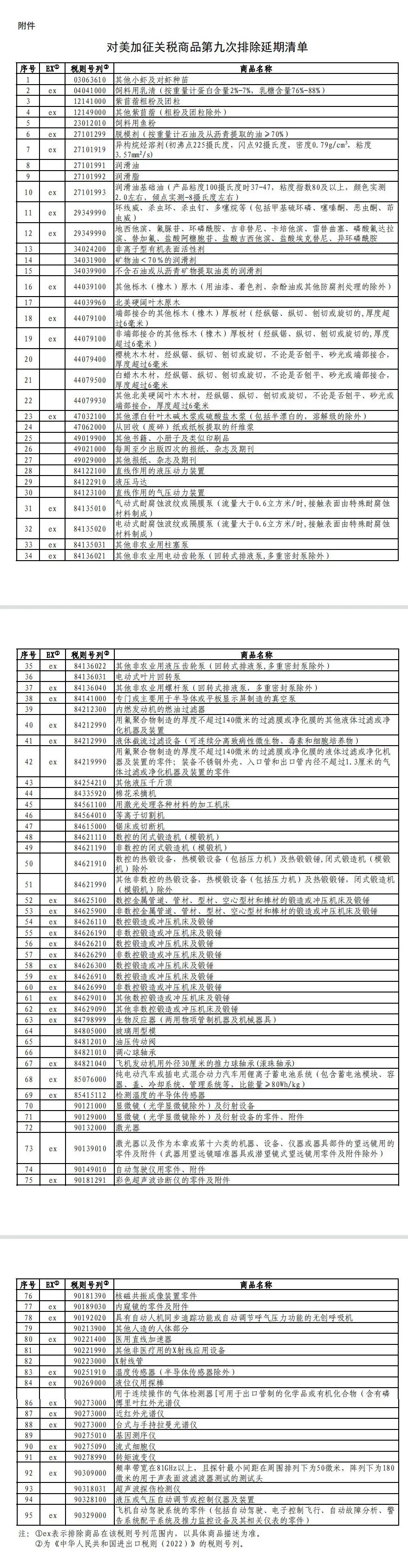 12月1日生效！國務(wù)院公布對美加征關(guān)稅商品第九次排除延期清單