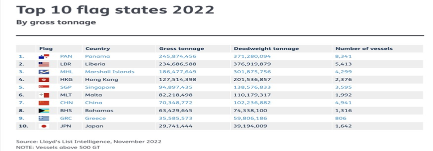 2022全球10大船旗名單，中國注冊的船舶快速增長
