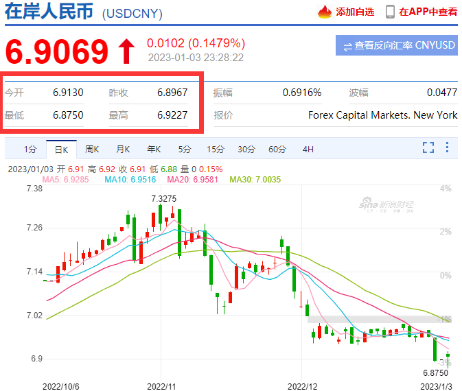 頂不??！剛剛，人民幣到了6.8